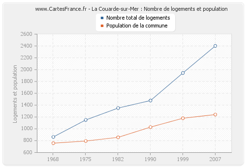 La Couarde-sur-Mer : Nombre de logements et population